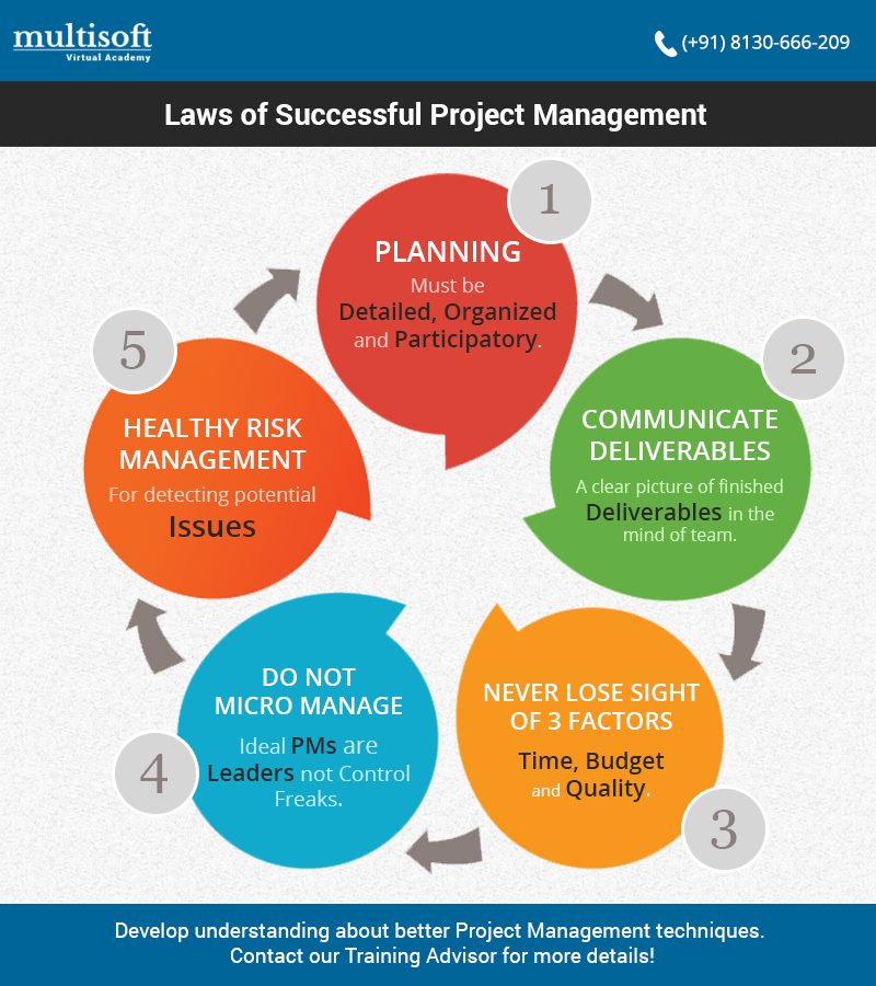 Laws of Successful Project Management