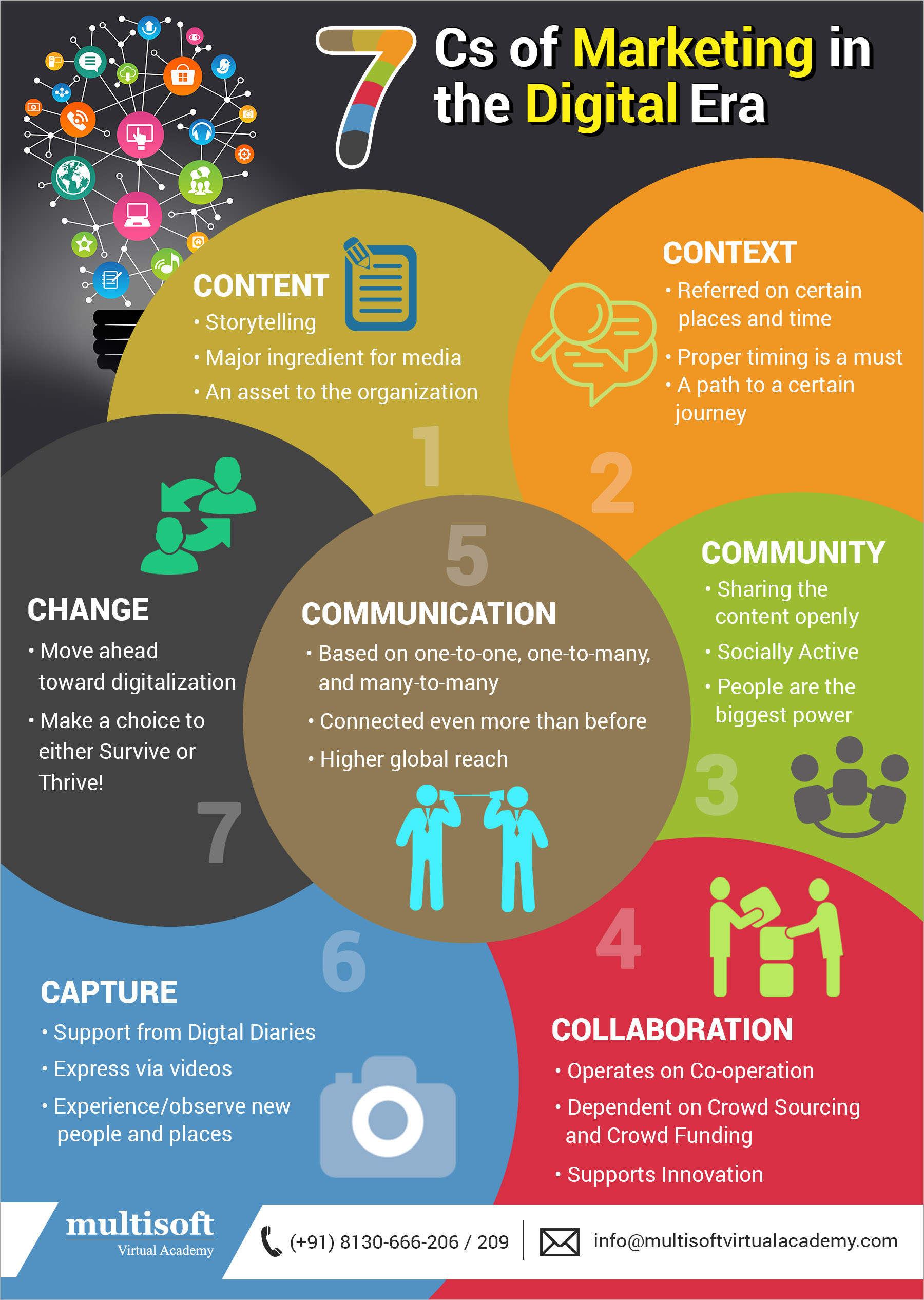 7Cs of Marketing in the Digital era