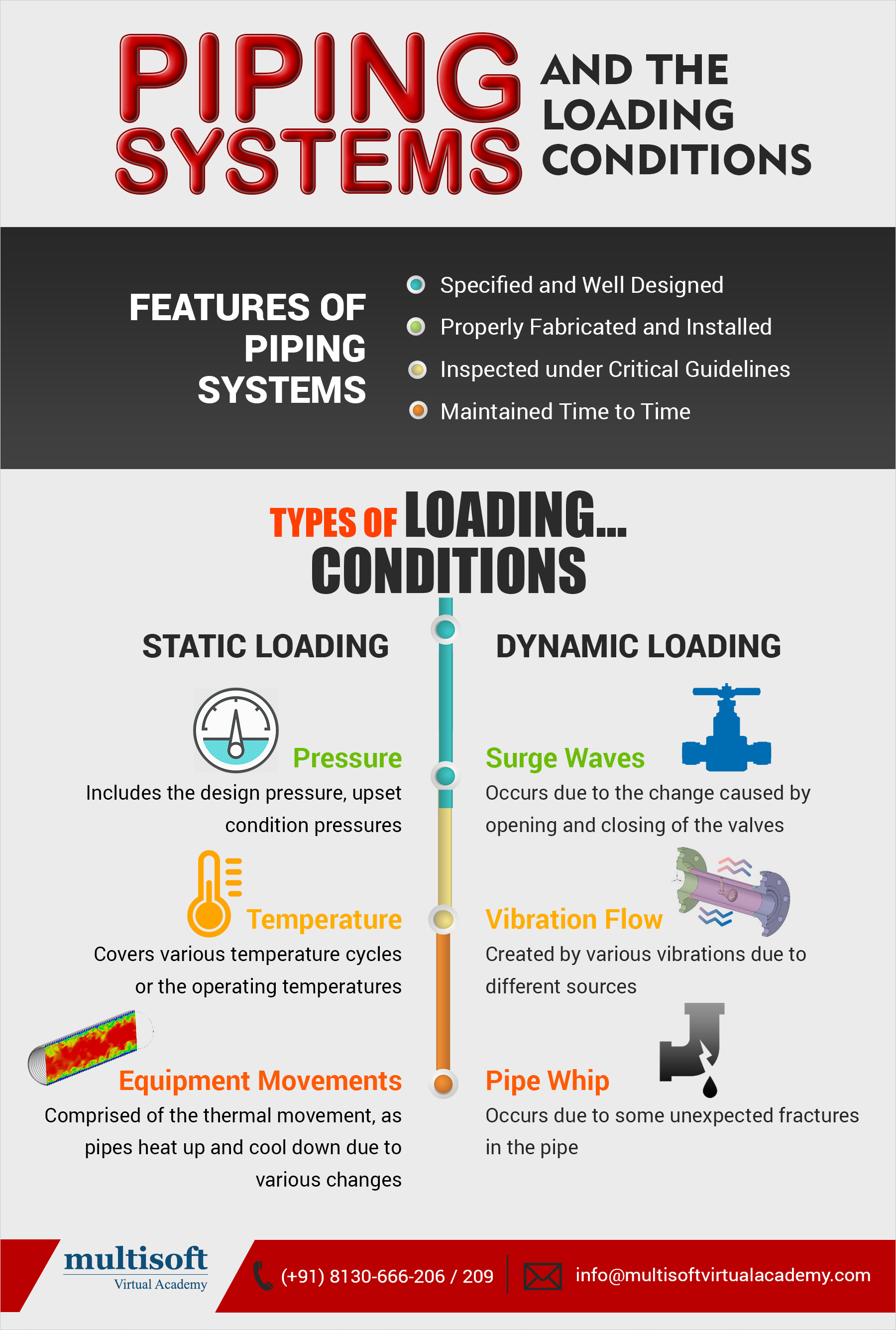 Piping Systems and the Loading Conditions