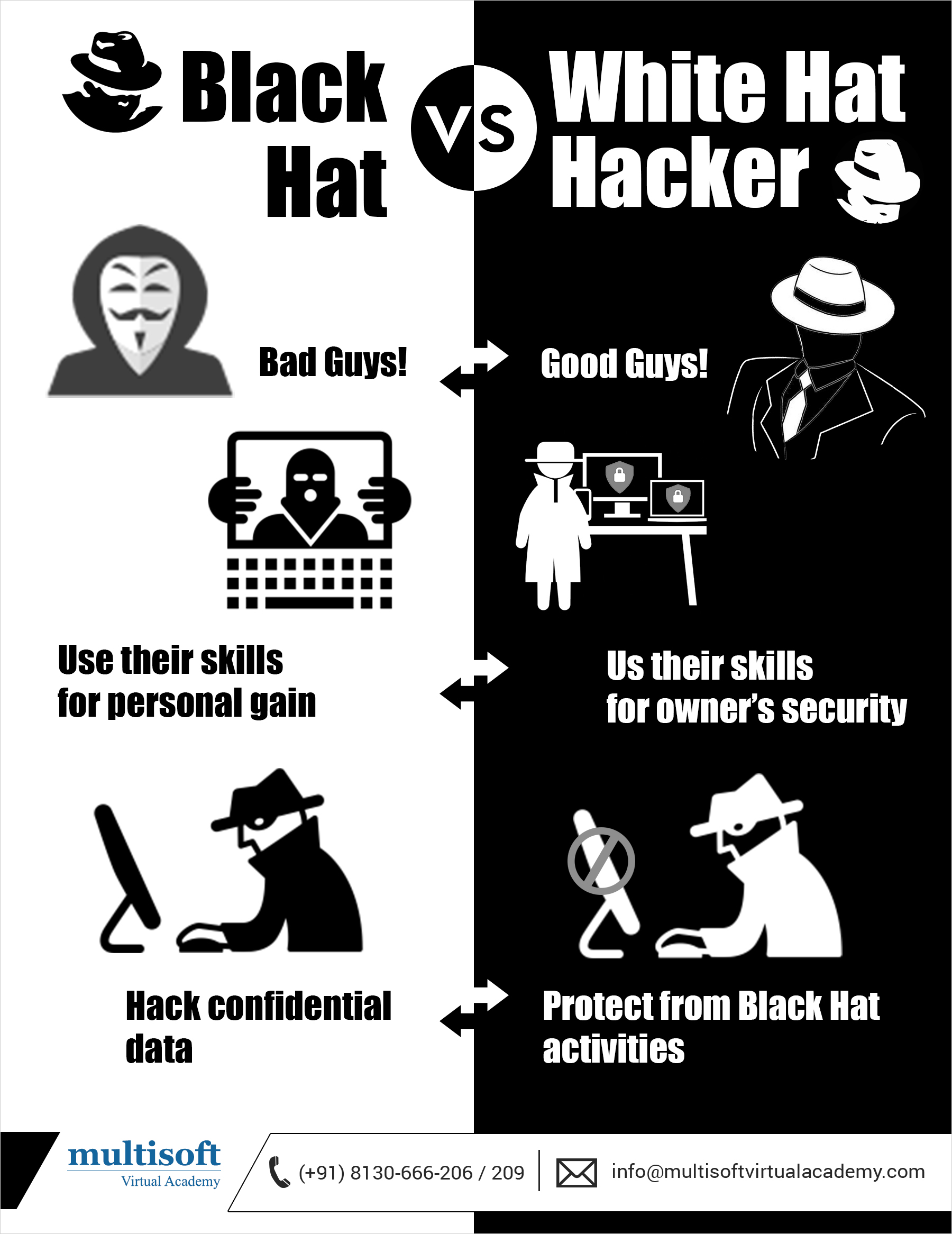 Black Hat vs White Hat Hacking