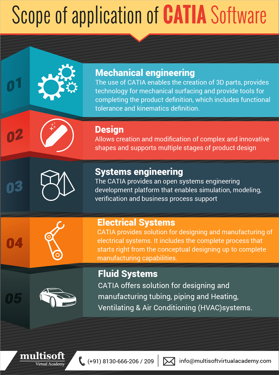 Scope of application of CATIA software: