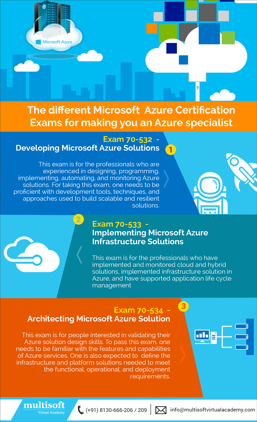 The different Microsoft Azure certification exams for making you an Azure specialist