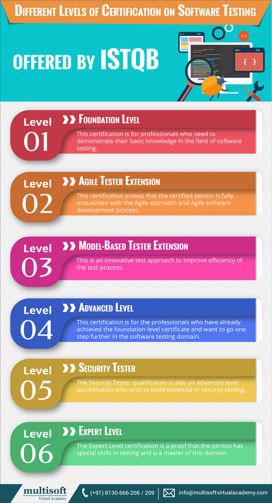 Different levels of certification on software testing, offered by ISTQB: