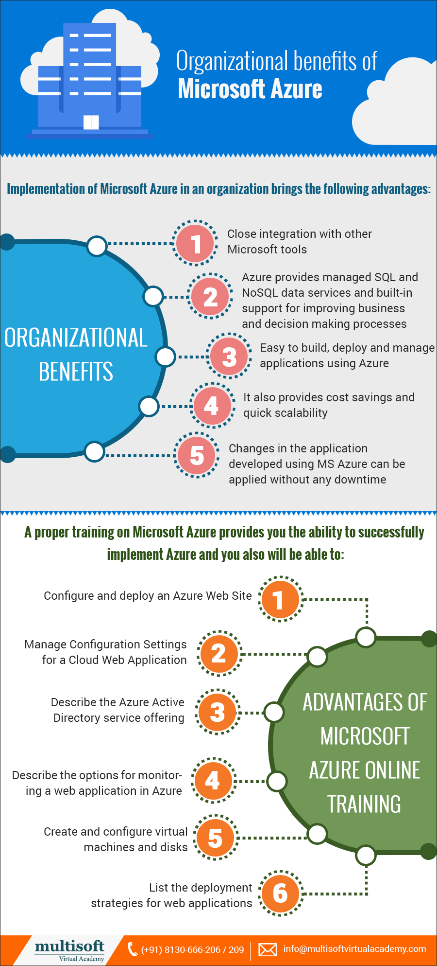 Organizational benefits of Microsoft Azure