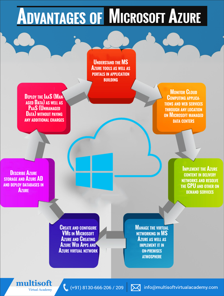 Advantages of getting a proper training in Microsoft Azure