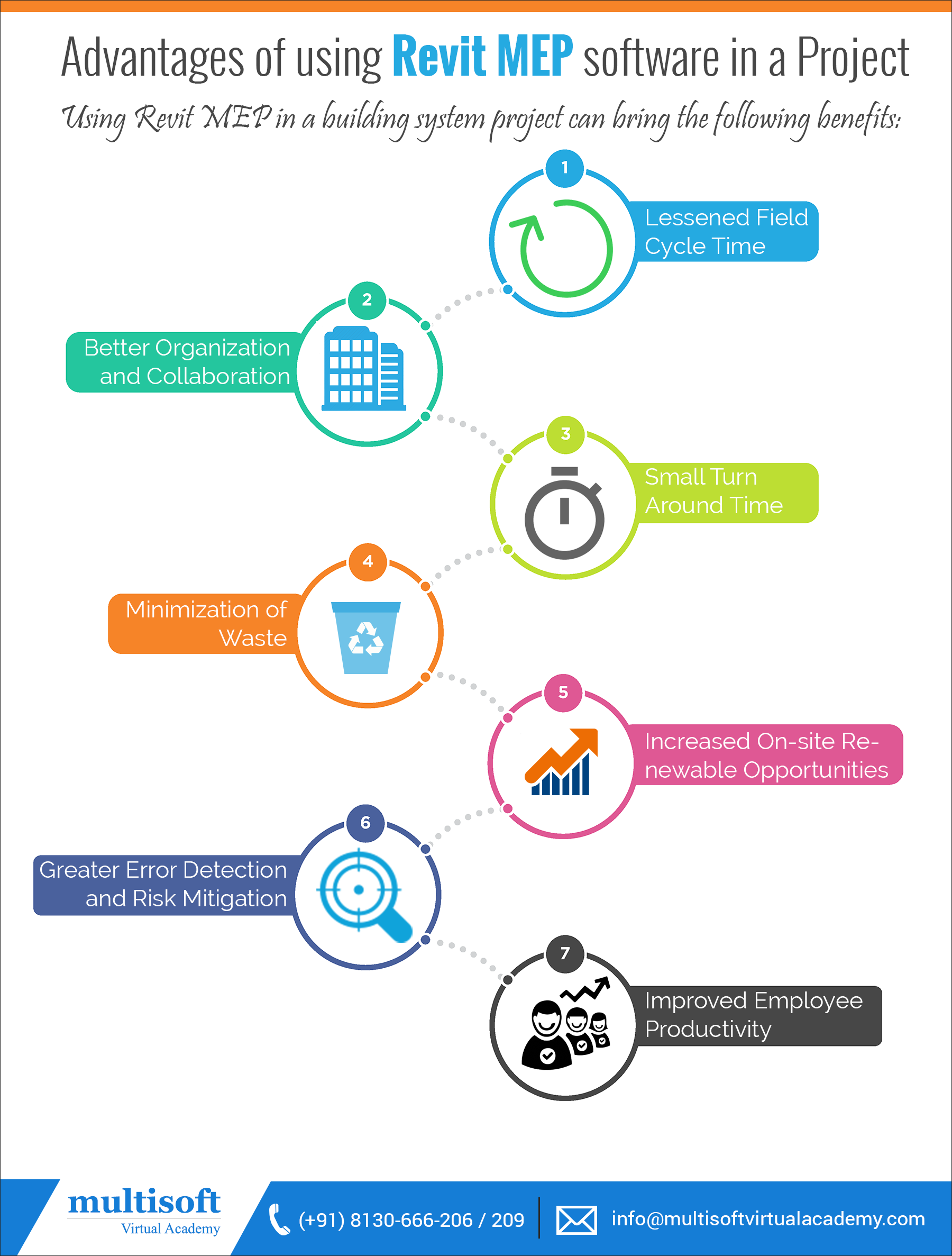 Advantages of using Revit MEP software in a Project