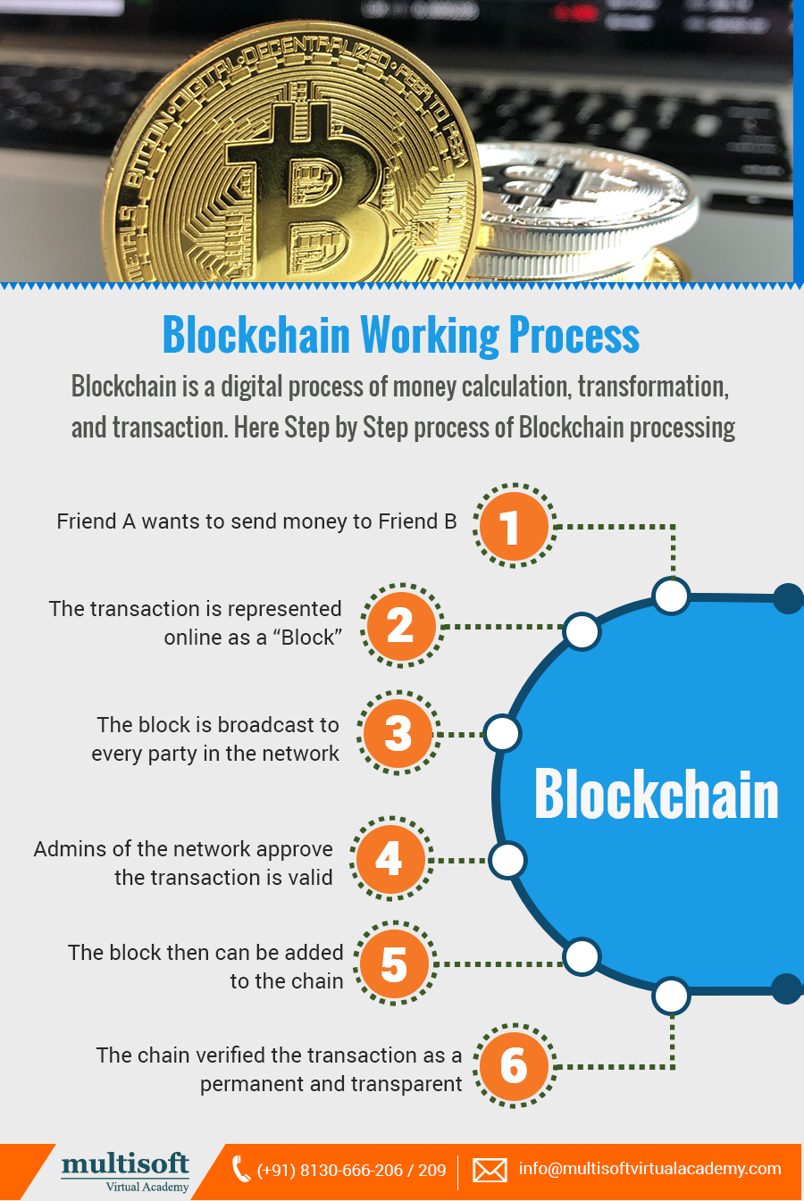 How does Blockchain Process ?