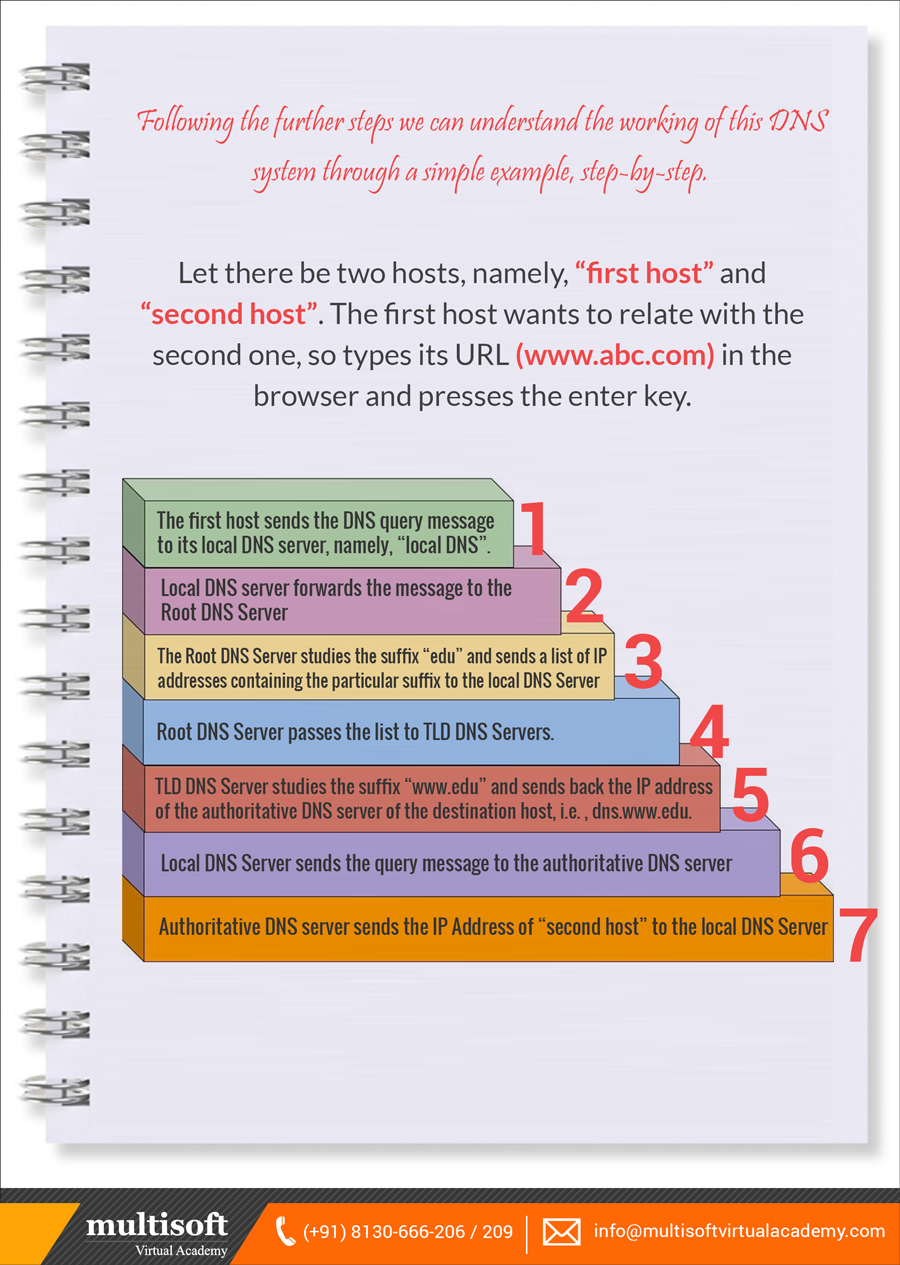 Following the further steps we can understand the working of this DNS system through a simple example, step-by-step.