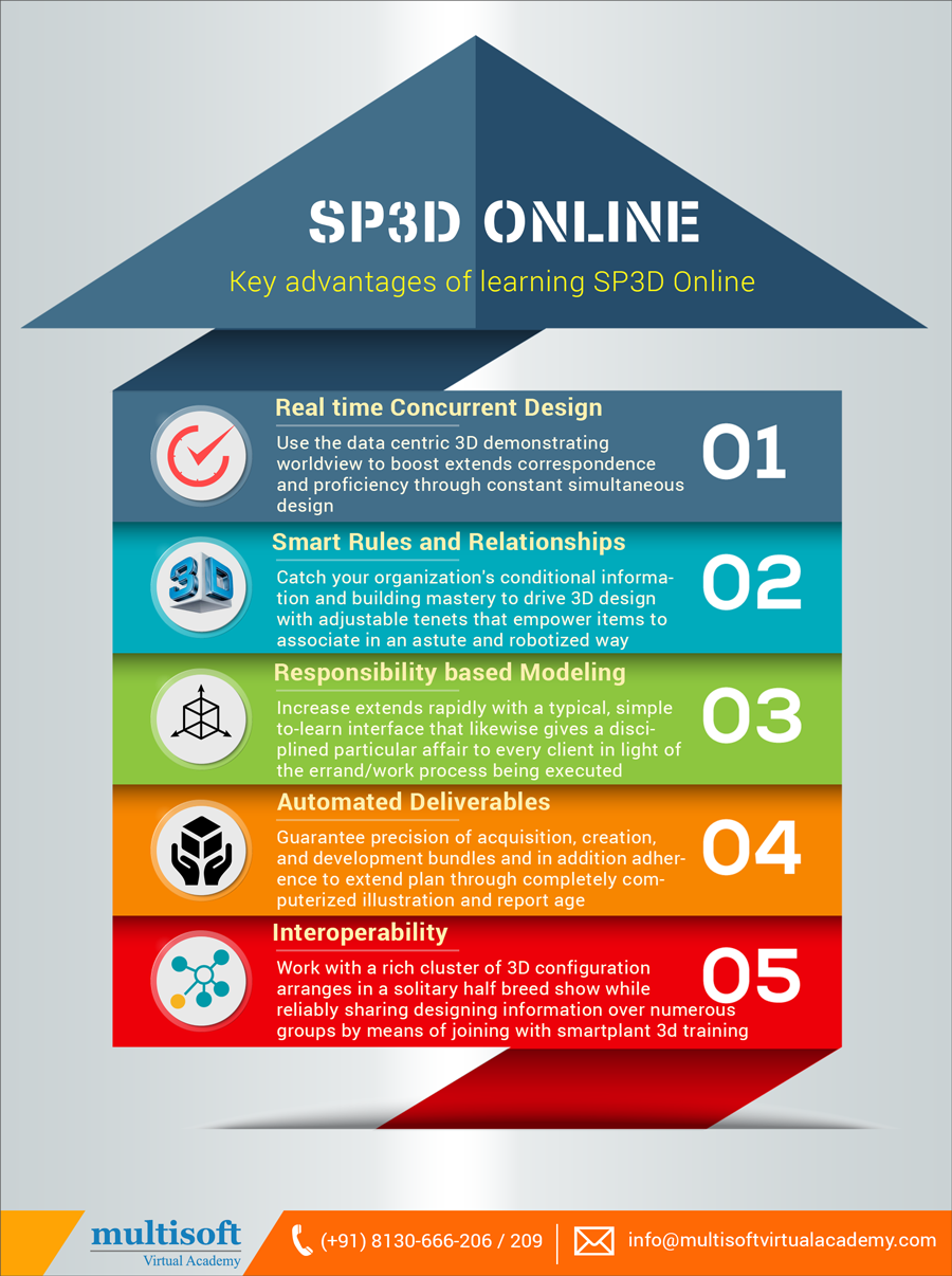 Key advantages of learning SP3D Online