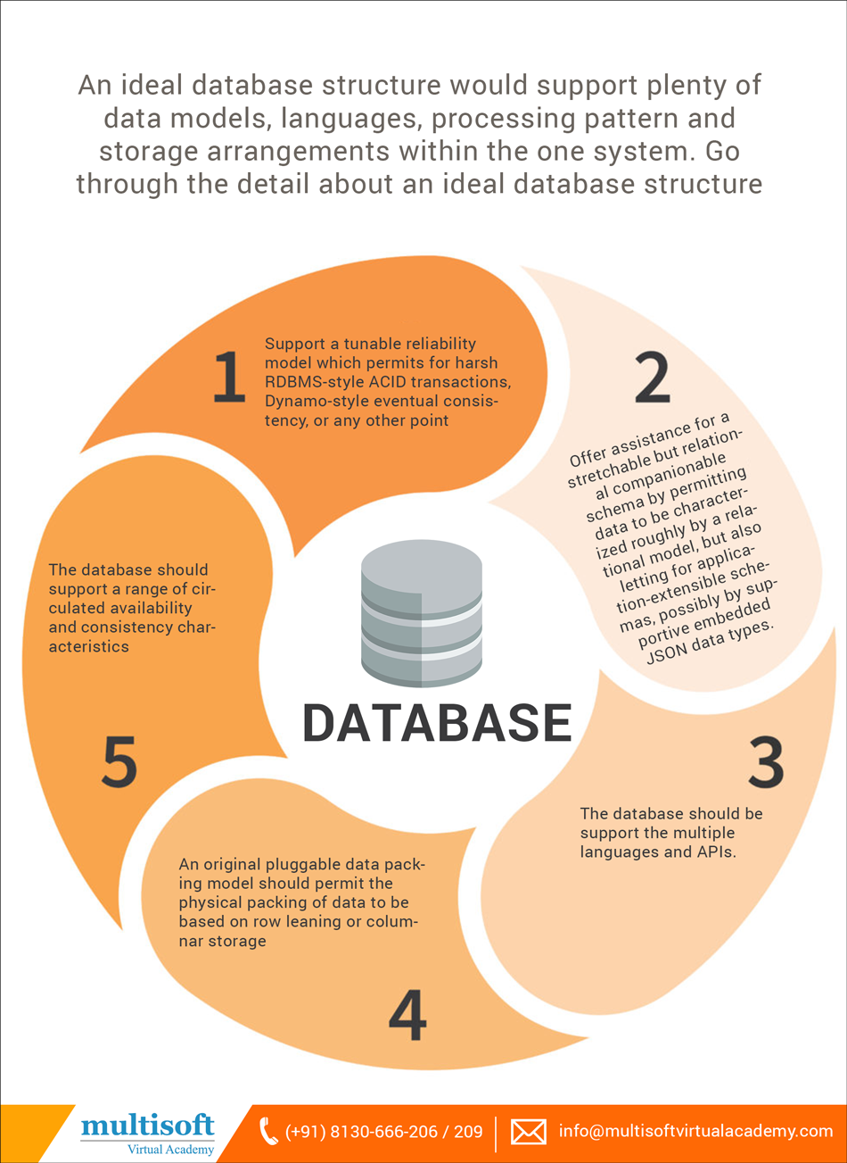 Primary Characteristics of an Ideal Database Structure